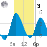 Huntington Beach tide chart for Saturday, January 3, 2026