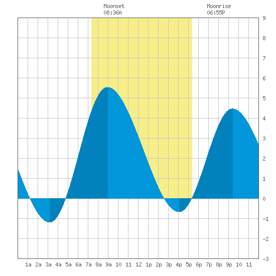 Huntington Beach tide chart for Sunday, January 4, 2026