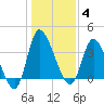 Huntington Beach tide chart for Sunday, January 4, 2026