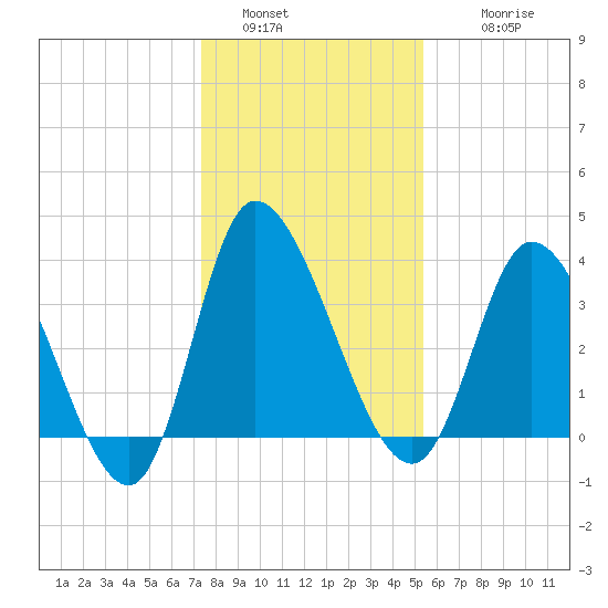 Huntington Beach tide chart for Monday, January 5, 2026