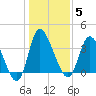 Huntington Beach tide chart for Monday, January 5, 2026