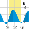 Huntington Beach tide chart for Tuesday, January 6, 2026