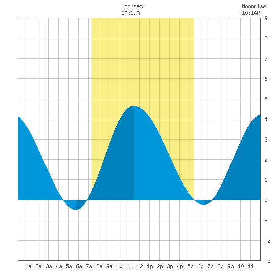 Huntington Beach tide chart for Wednesday, January 7, 2026