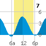 Huntington Beach tide chart for Wednesday, January 7, 2026