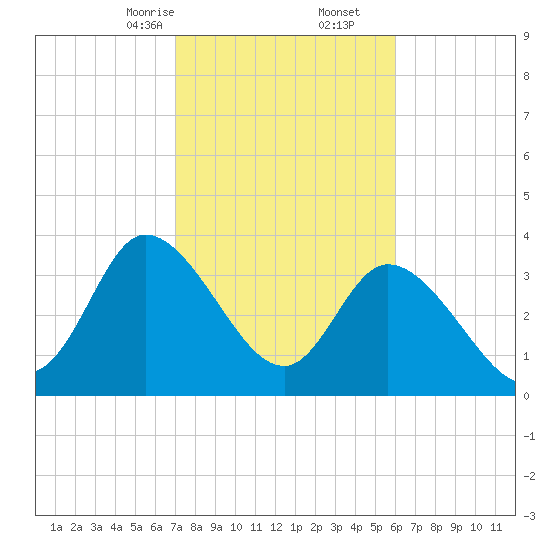 Huntington Beach tide chart for Friday, February 13, 2026