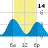 Huntington Beach tide chart for Saturday, February 14, 2026