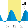 Huntington Beach tide chart for Thursday, February 19, 2026