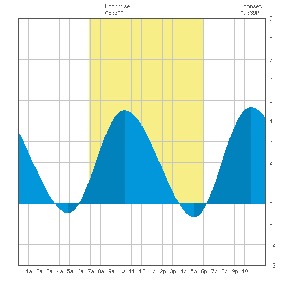 Huntington Beach tide chart for Friday, February 20, 2026