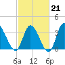 Huntington Beach tide chart for Saturday, February 21, 2026