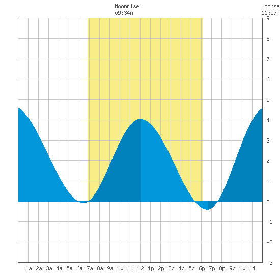 Huntington Beach tide chart for Sunday, February 22, 2026