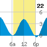 Huntington Beach tide chart for Sunday, February 22, 2026