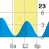 Huntington Beach tide chart for Monday, February 23, 2026