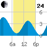 Huntington Beach tide chart for Tuesday, February 24, 2026