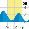Huntington Beach tide chart for Wednesday, February 25, 2026