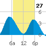 Huntington Beach tide chart for Friday, February 27, 2026