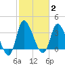 Huntington Beach tide chart for Monday, February 2, 2026