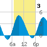 Huntington Beach tide chart for Tuesday, February 3, 2026