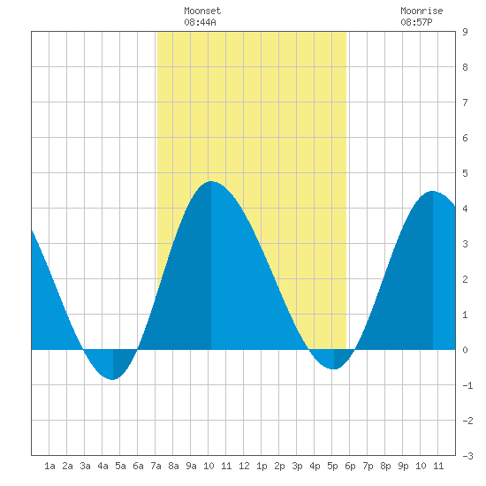 Huntington Beach tide chart for Wednesday, February 4, 2026
