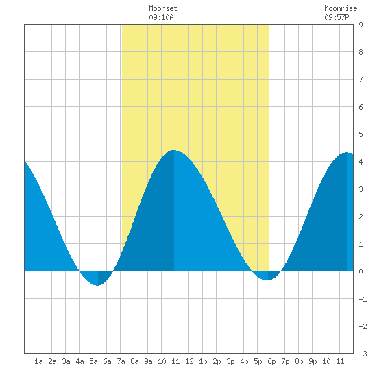 Huntington Beach tide chart for Thursday, February 5, 2026