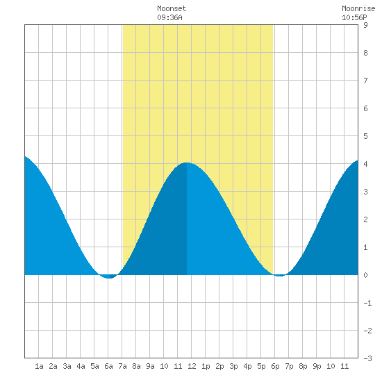 Huntington Beach tide chart for Friday, February 6, 2026