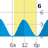 Huntington Beach tide chart for Friday, February 6, 2026