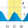 Huntington Beach tide chart for Saturday, February 7, 2026