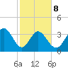 Huntington Beach tide chart for Sunday, February 8, 2026