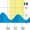 Huntington Beach tide chart for Tuesday, March 10, 2026