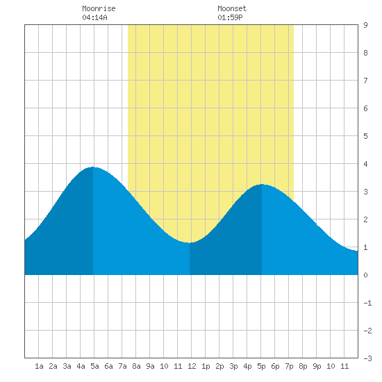 Huntington Beach tide chart for Friday, March 13, 2026