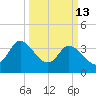Huntington Beach tide chart for Friday, March 13, 2026