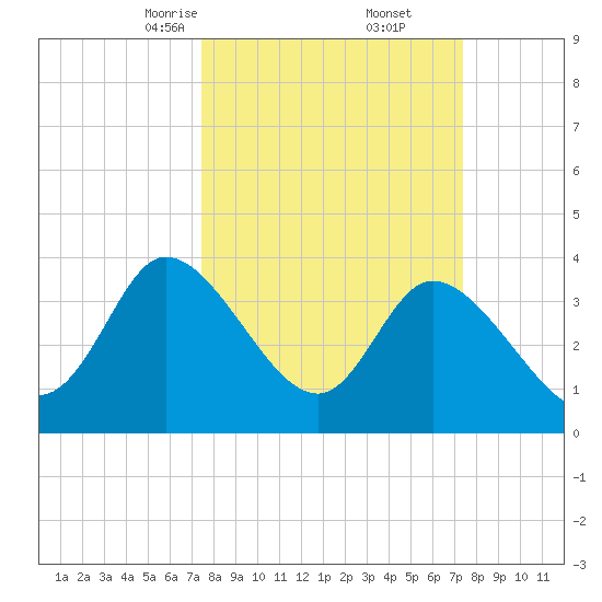 Huntington Beach tide chart for Saturday, March 14, 2026