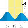 Huntington Beach tide chart for Saturday, March 14, 2026