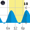 Huntington Beach tide chart for Wednesday, March 18, 2026