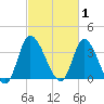 Huntington Beach tide chart for Sunday, March 1, 2026