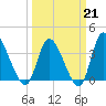 Huntington Beach tide chart for Saturday, March 21, 2026