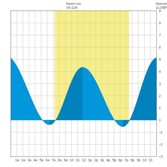 Huntington Beach tide chart for Sunday, March 22, 2026
