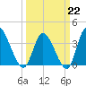 Huntington Beach tide chart for Sunday, March 22, 2026