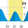 Huntington Beach tide chart for Monday, March 23, 2026