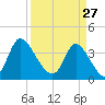 Huntington Beach tide chart for Friday, March 27, 2026