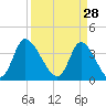 Huntington Beach tide chart for Saturday, March 28, 2026