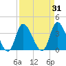 Huntington Beach tide chart for Tuesday, March 31, 2026