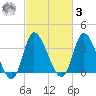 Huntington Beach tide chart for Tuesday, March 3, 2026