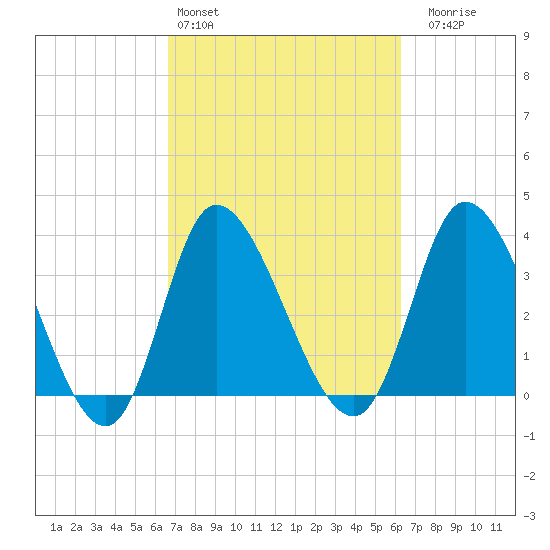 Huntington Beach tide chart for Wednesday, March 4, 2026