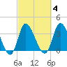 Huntington Beach tide chart for Wednesday, March 4, 2026