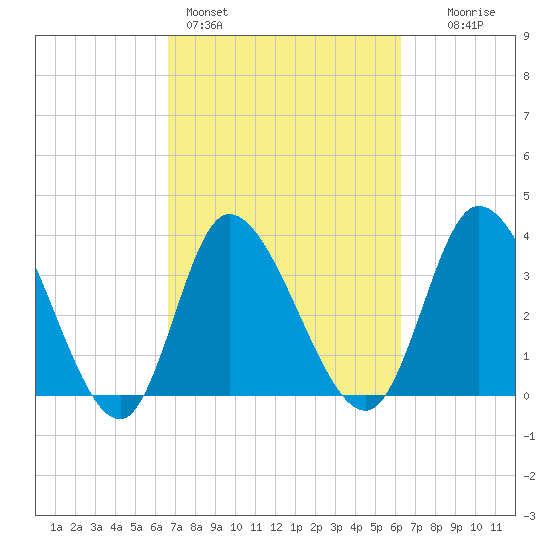 Huntington Beach tide chart for Thursday, March 5, 2026