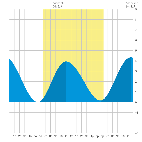 Huntington Beach tide chart for Saturday, March 7, 2026