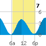 Huntington Beach tide chart for Saturday, March 7, 2026
