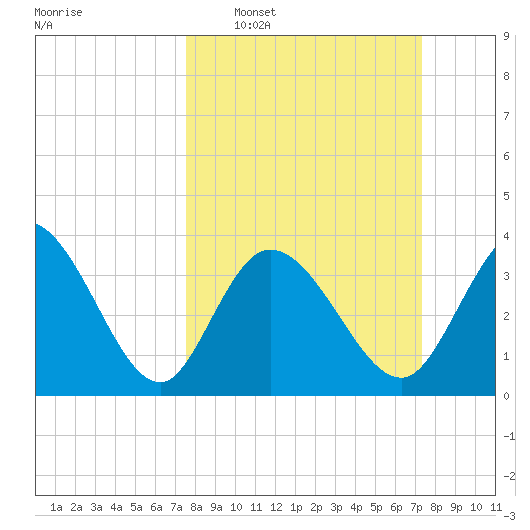 Huntington Beach tide chart for Sunday, March 8, 2026