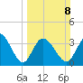 Huntington Beach tide chart for Sunday, March 8, 2026