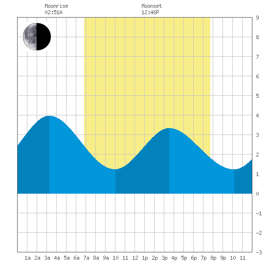 Huntington Beach tide chart for Friday, April 10, 2026